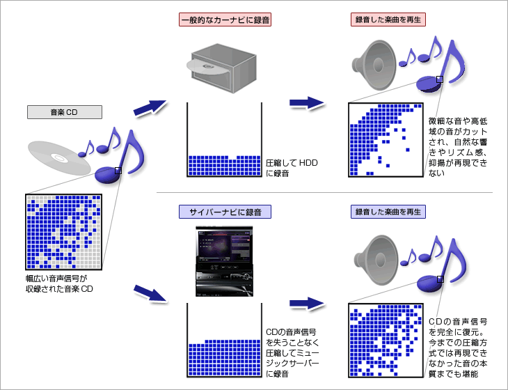 CDの音声情報を完全に再現して再生