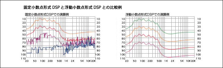 固定小数点形式DSPと浮動小数点DSPとの比較例