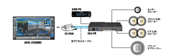 carrozzeria｜HDD［サイバーナビ］｜Happy Line｜機能紹介｜AVファウンデーション