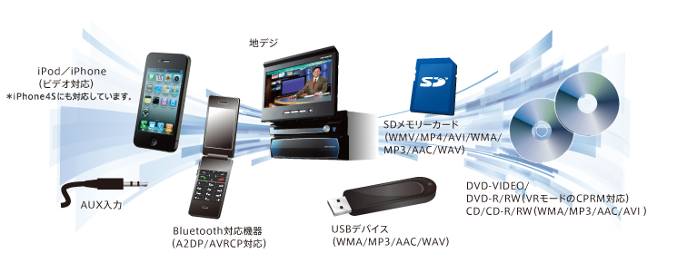 メディア/フォーマット対応力 | サイバーナビ AVIC-VH99 AVIC-ZH99 ...