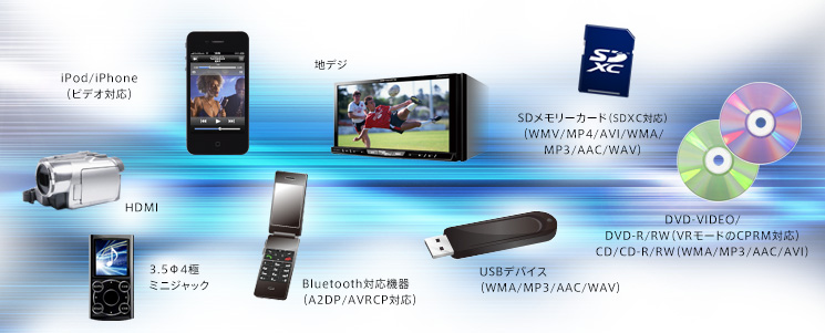 大放出セール】 カロッツェリアサイバーナビ AVIC-ZH0007 Bluetooth SD ...