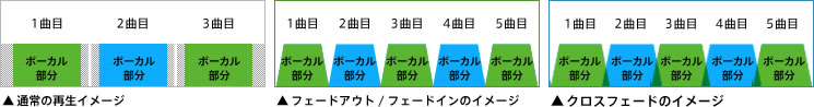 ▲通常の再生イメージ　▲フェードアウト/フェードインのイメージ　▲クロスフェードのイメージ