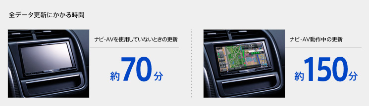 全データ更新にかかる時間　イメージ