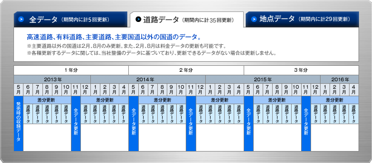 マップチャージ（3年分付）の更新スケジュール　イメージ　道路データ