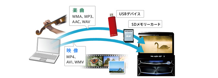 USBデバイス、SDメモリーカード対応　イメージ