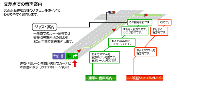 交差点での音声案内