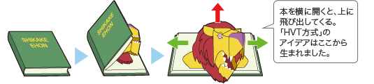 本を横に開くと、上に飛び出してくる。「HVT方式」のアイデアはここから生まれました。