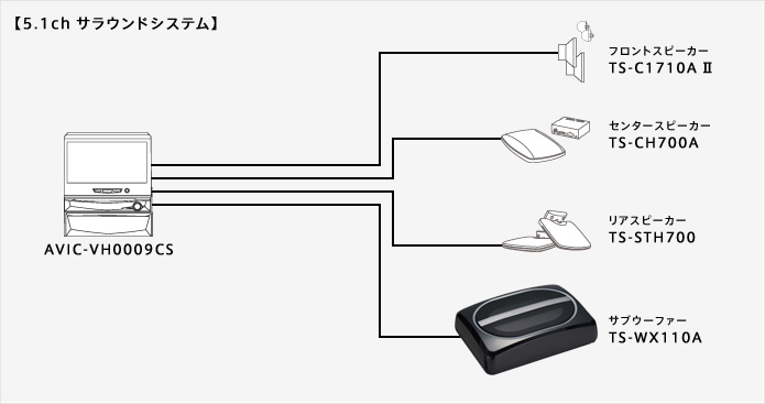 【5.1ch サラウンドシステム】