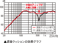 遮音クッションの効果グラフ 