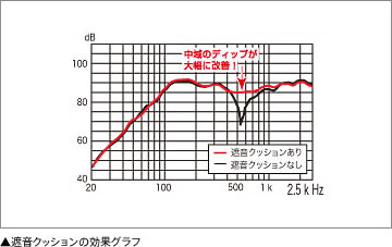遮音クッションの効果グラフ