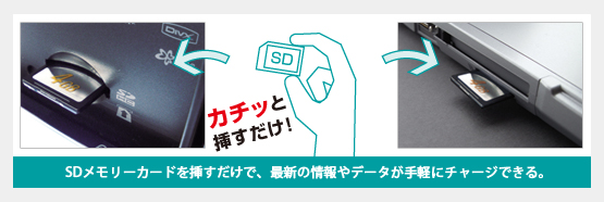 SDメモリーカードを挿すだけで、最新の情報やデータが手軽にチャージできる。