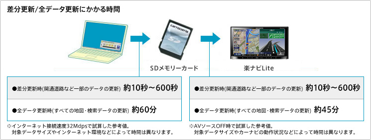 差分更新/全データにかかる時間