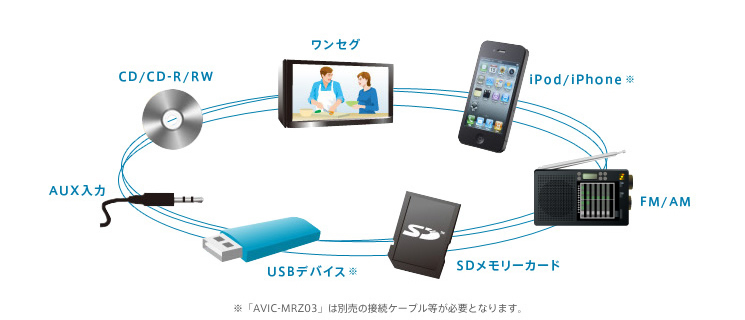 メディア/フォーマット対応 | 楽ナビLite AVIC-MRZ05 AVIC-MRZ03