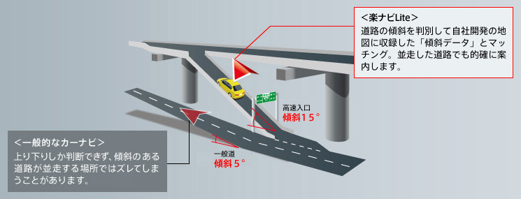 高速道路の進入時でも正確な自車位置