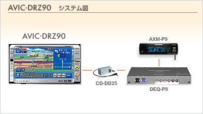 carrozzeria | DVD [楽ナビ] u003e ラインアップ u003e AVIC-DRZ90 感覚総合空間「AVファウンデーション」の推奨システム例