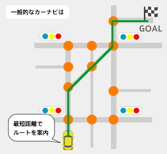 一般的なカーナビは最短距離でルートを案内　楽ナビLiteなら「十字路で右折するのは信号待ちが長く、時間がかかることがわかる」　「距離は短くなるが、信号の無いところで右折するのは困難で時間がかかる」ことがわかる　「五叉路は信号待ちが長く、時間がかかる」ことがわかる　「T字路の右折は左折と同じ時間でできる」ことがわかる　だからこのルートが早いことが分かる！