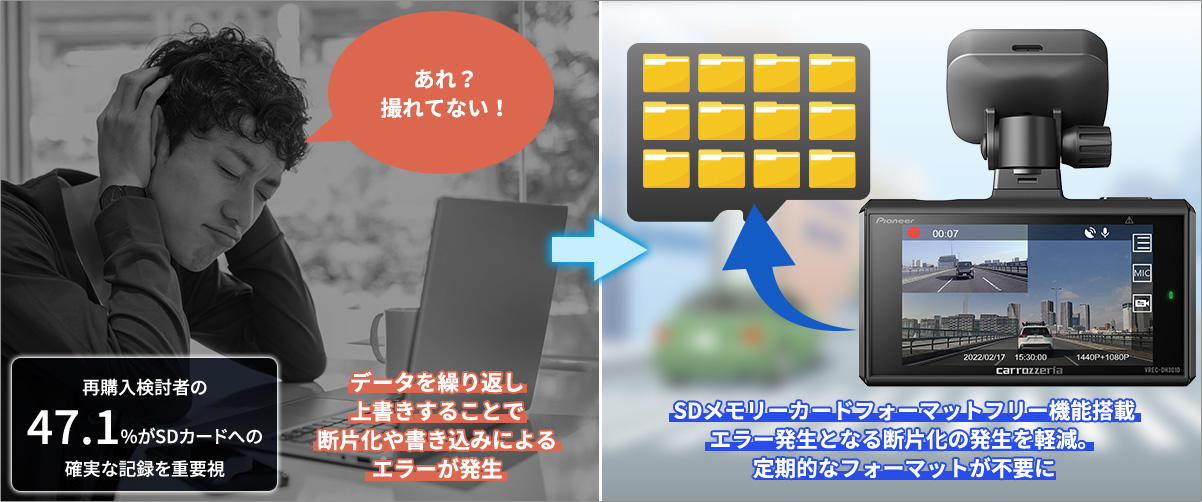 データを繰り返し上書きすることで断片化や書き込みによるエラーが発生→エラー発生となる断片化の発生を軽減。定期的なフォーマットが不要に