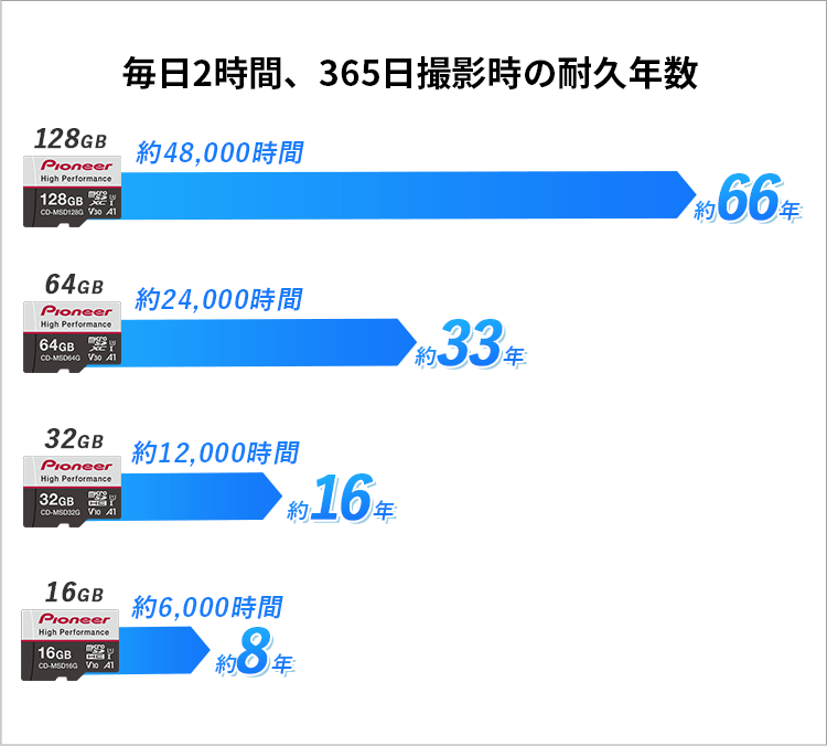 毎日2時間、365日撮影時の耐久年数