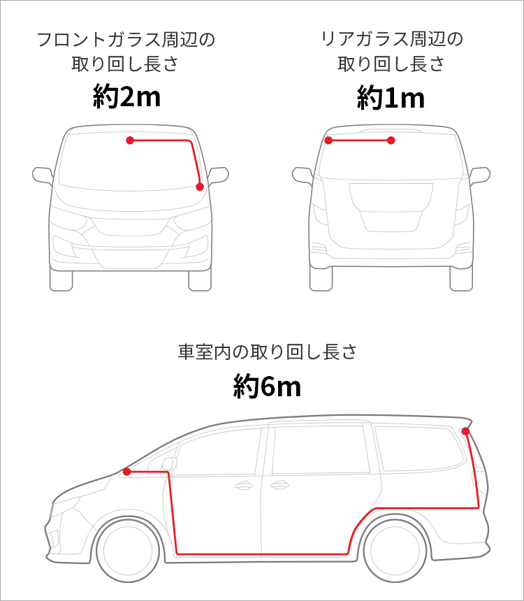 フロントガラス周辺の取り回し長さ約2m/車室内の取り回し長さ約6m/リアガラス周辺の取り回し長さ約1m