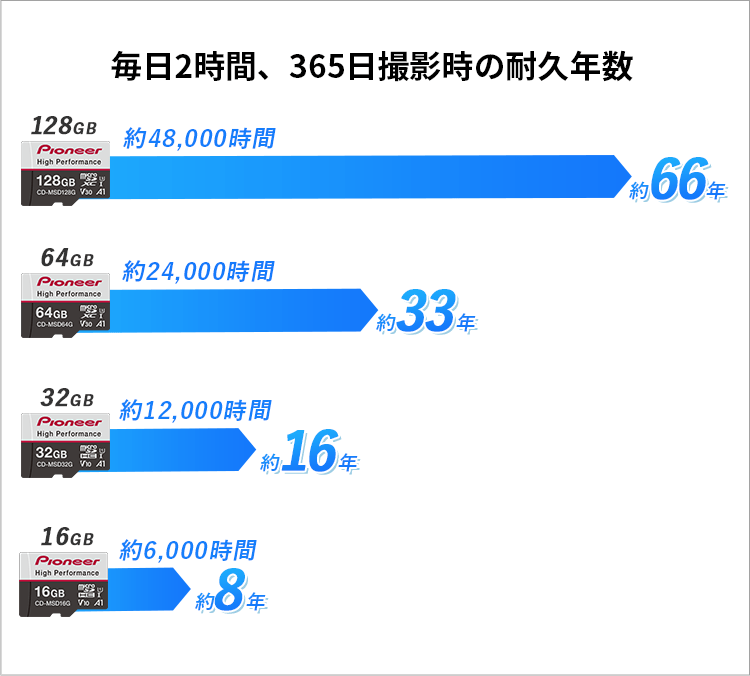 毎⽇2時間、365⽇撮影時の耐久年数