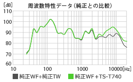 周波数特性データ（純正との比較）