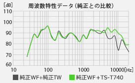 周波数特性データ（純正との比較）