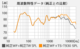 周波数特性データ（純正との比較）