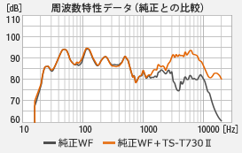 周波数特性データ（純正との比較）
