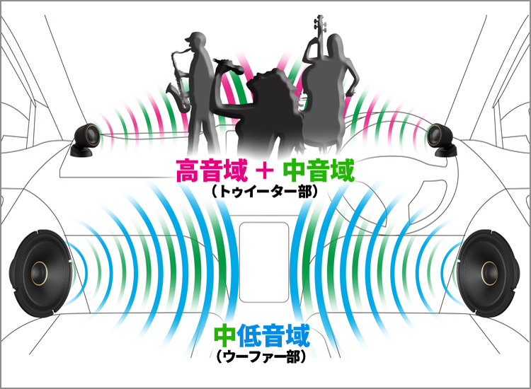 カロッツェリアのスピーカー音域イメージ