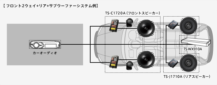 組み合わせ例 カスタムフィットスピーカー TS-C1720A TS-C1620A TS 