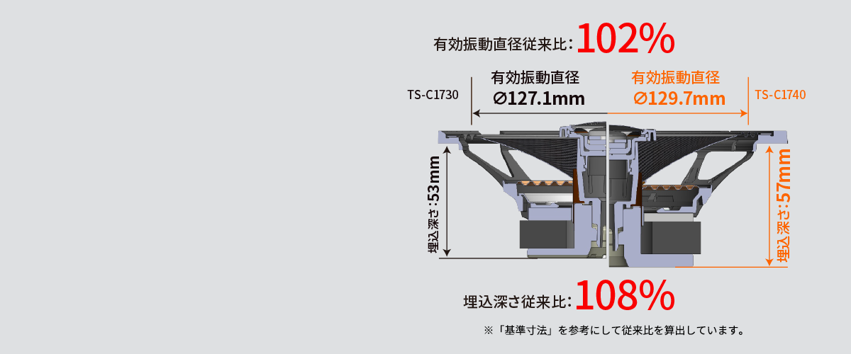 振動板面積の最大化と深型化