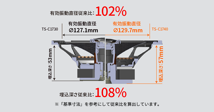 振動板面積の最大化と深型化