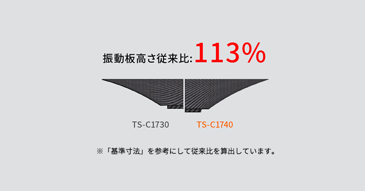 振動板面積の最大化と深型化