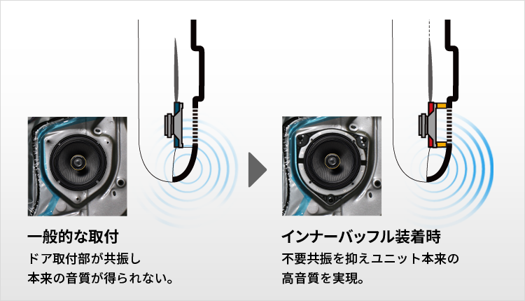 一般的な取付/インナーバッフル装着時