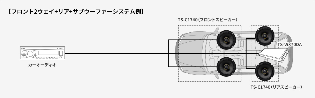 フロント2ウェイ+リア+サブウーファーシステム例