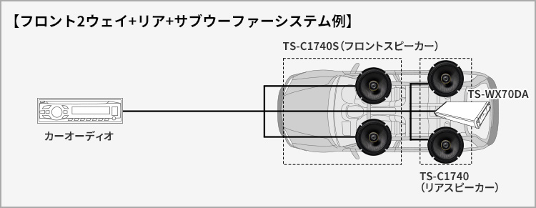 フロント2ウェイ+リア+サブウーファーシステム例