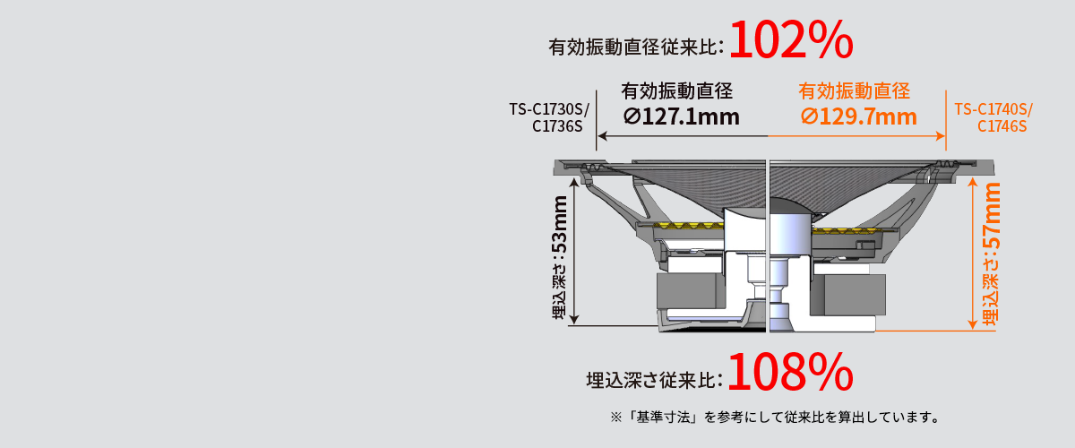 振動板面積の最大化と深型化