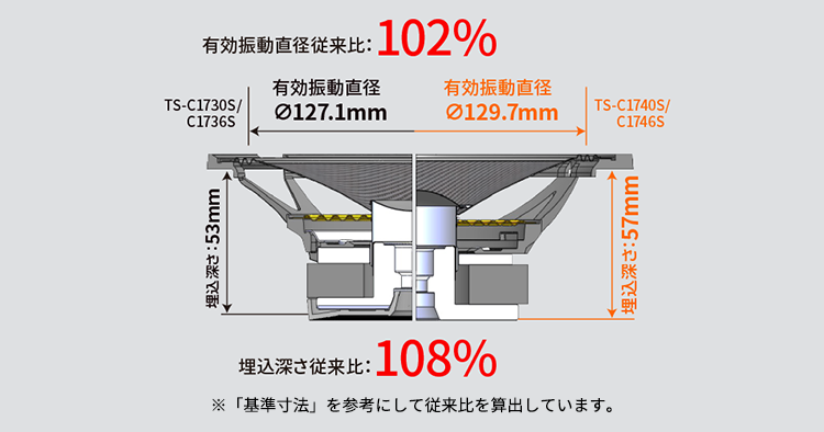 振動板面積の最大化と深型化