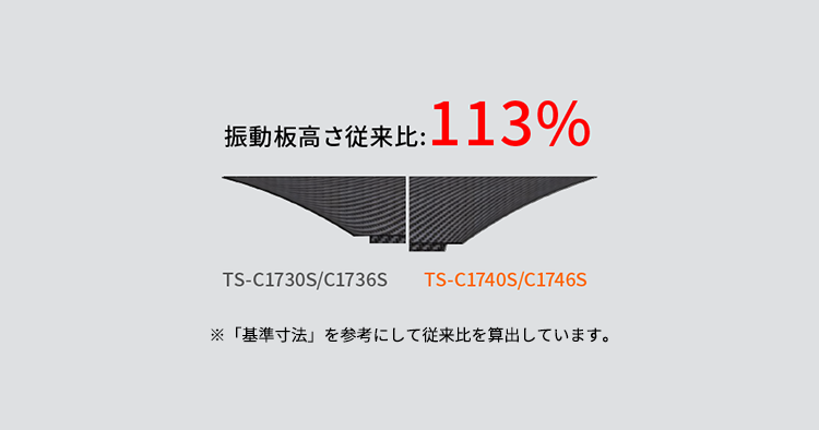 振動板面積の最大化と深型化