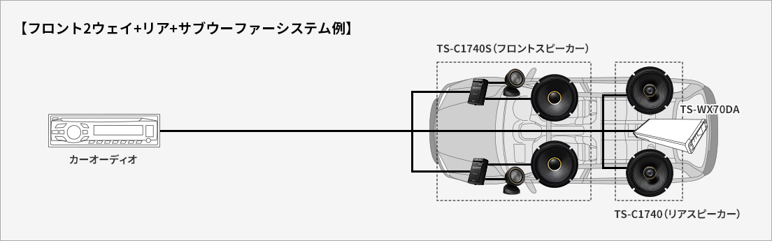 フロント2ウェイ+リア+サブウーファーシステム例