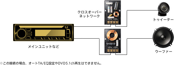 carrozzeria TS-V173S クロスオーバーネットワーク