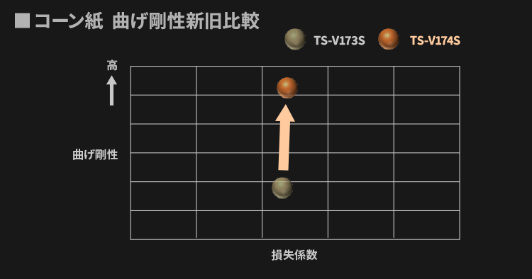 コーン紙　曲げ剛性新旧比較