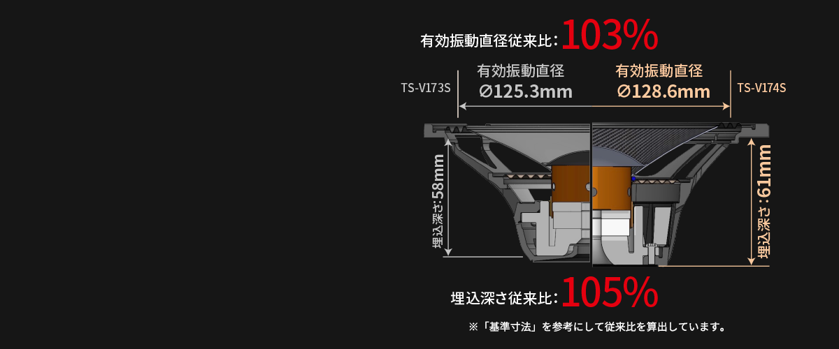 振動板面積の最大化と深型化