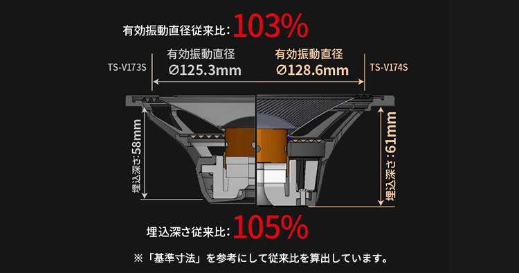 振動板面積の最大化と深型化