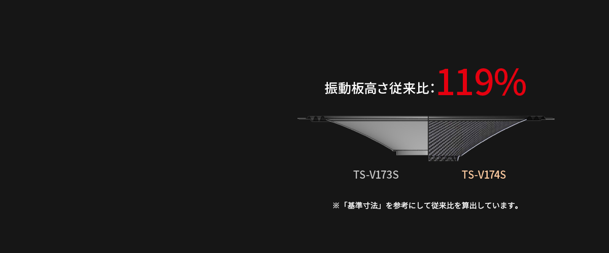 振動板面積の最大化と深型化