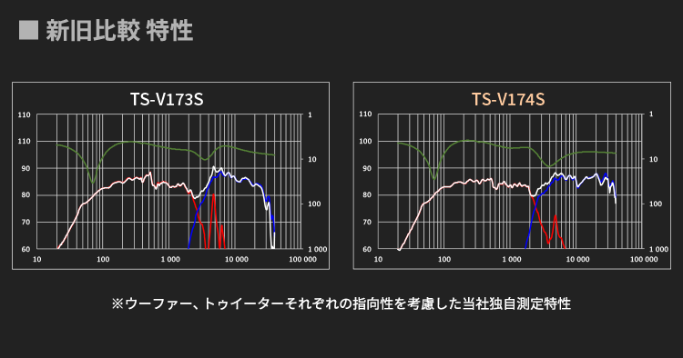 指向性が向上