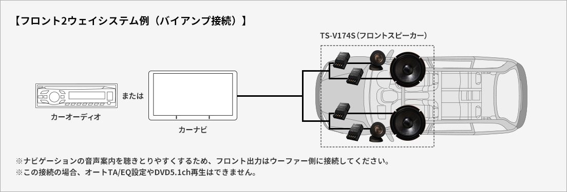 フロント2ウェイシステム例（バイアンプ接続）