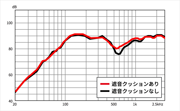 遮音クッションの効果グラフ