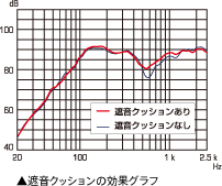 遮音クッションの効果グラフ 