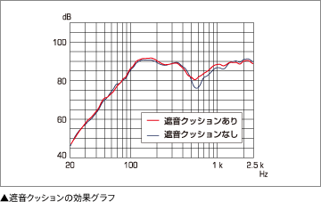 遮音クッションの効果グラフ